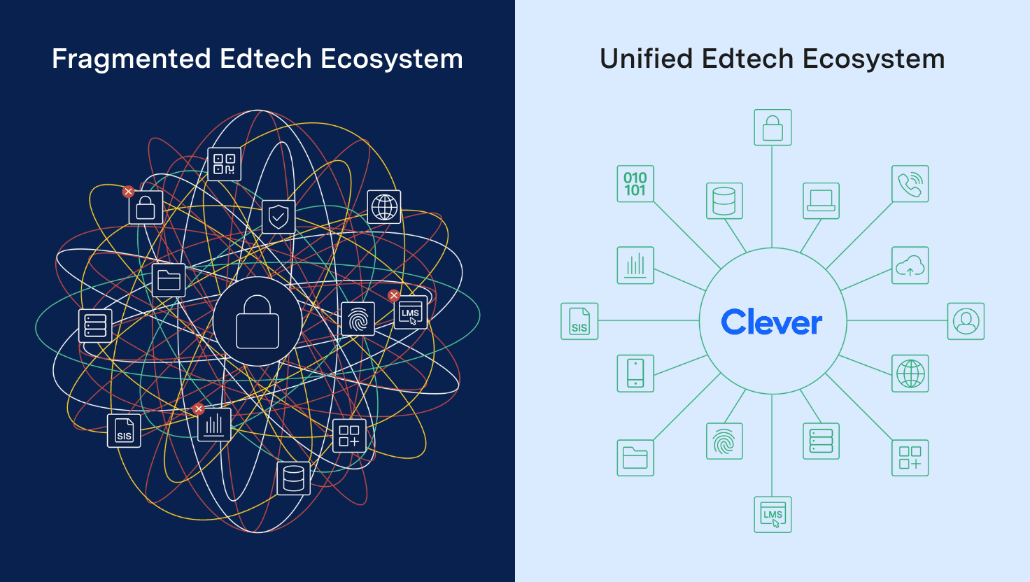 Fragmented Edtech Ecosystem as a mess of connections and blocked connections. Unified Edtech Ecosystem is a web of organized connections with Clever at the center. 