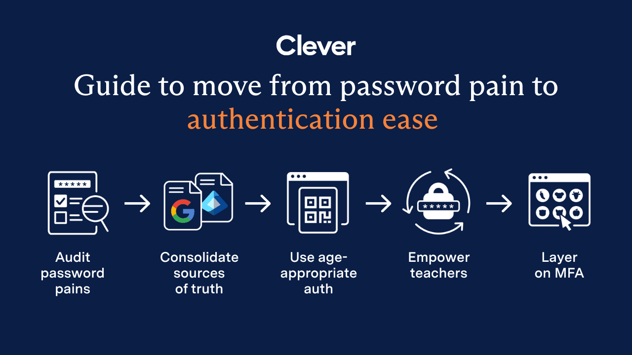 End password chaos: The 5-step guide to secure, age-appropriate logins in schools